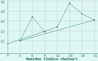 Courbe de l'humidex pour Krasnye Baki