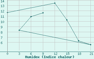 Courbe de l'humidex pour Frolovo