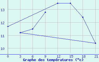 Courbe de tempratures pour Roslavl