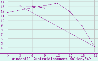 Courbe du refroidissement olien pour Pudoz