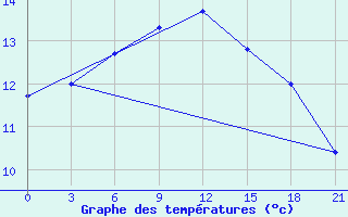 Courbe de tempratures pour Konosha