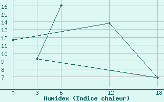 Courbe de l'humidex pour Idjevan