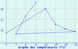 Courbe de tempratures pour Askino