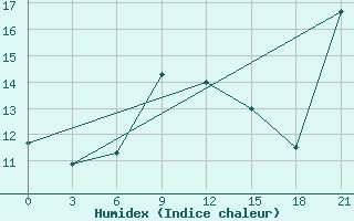 Courbe de l'humidex pour Reboly