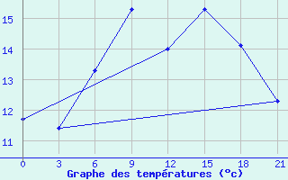 Courbe de tempratures pour Suojarvi