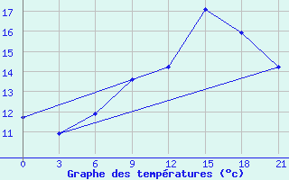 Courbe de tempratures pour Pudoz