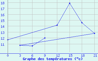 Courbe de tempratures pour Beja / B. Aerea