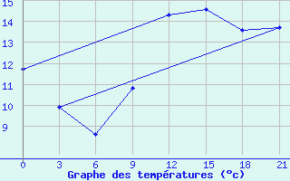 Courbe de tempratures pour De Bilt (PB)