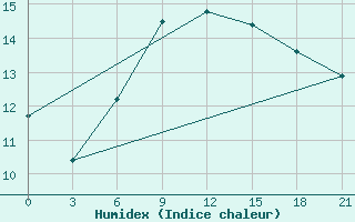 Courbe de l'humidex pour Gari