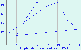 Courbe de tempratures pour Gudermes