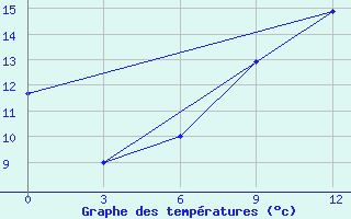 Courbe de tempratures pour Zdvinsk