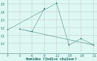 Courbe de l'humidex pour Sazan Island