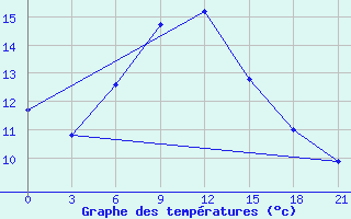 Courbe de tempratures pour Tuapse