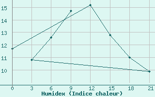 Courbe de l'humidex pour Tuapse