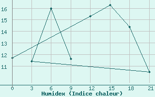 Courbe de l'humidex pour Nikolaevskoe