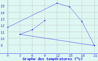 Courbe de tempratures pour Novaja Ladoga