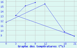 Courbe de tempratures pour Bijie