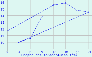 Courbe de tempratures pour Monastir-Skanes