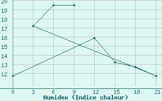 Courbe de l'humidex pour Arvaiheer