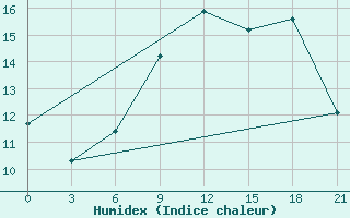 Courbe de l'humidex pour De Bilt (PB)