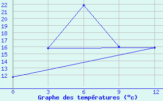 Courbe de tempratures pour Dawu