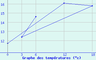 Courbe de tempratures pour Opochka