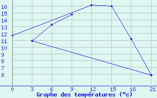 Courbe de tempratures pour Tambov