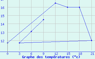 Courbe de tempratures pour Motokhovo