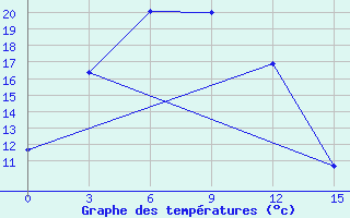 Courbe de tempratures pour Hujirt