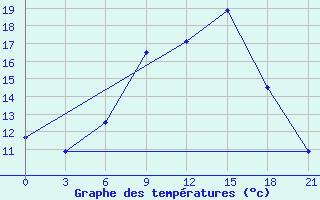 Courbe de tempratures pour Florina