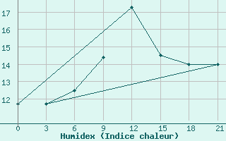 Courbe de l'humidex pour Carsamba Samsun