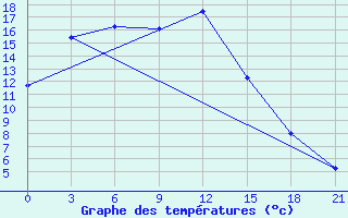 Courbe de tempratures pour Volciha