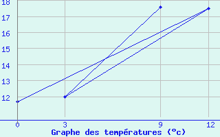 Courbe de tempratures pour Florina