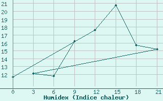 Courbe de l'humidex pour Razgrad