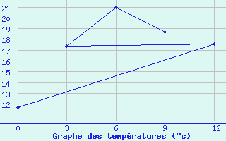 Courbe de tempratures pour Amarbuyantayn