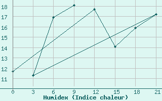 Courbe de l'humidex pour Sliven