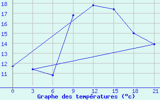 Courbe de tempratures pour Razgrad