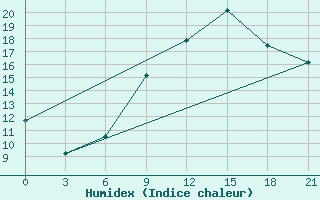 Courbe de l'humidex pour Kukes