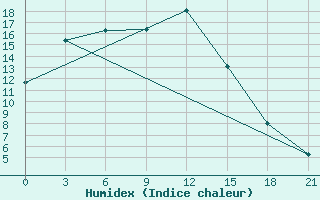 Courbe de l'humidex pour Volciha