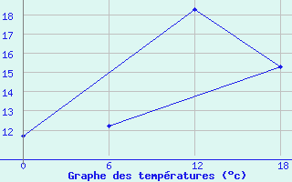 Courbe de tempratures pour Teriberka