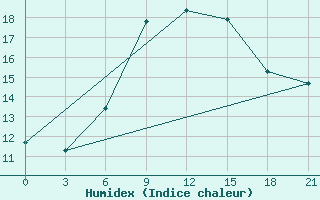 Courbe de l'humidex pour Mourgash