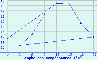 Courbe de tempratures pour Dukstas