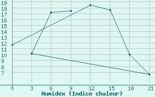 Courbe de l'humidex pour Vinnicy