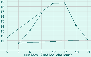 Courbe de l'humidex pour Lepel