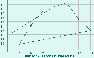 Courbe de l'humidex pour Roslavl