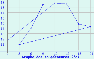 Courbe de tempratures pour Benina