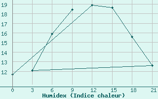 Courbe de l'humidex pour Suojarvi