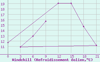 Courbe du refroidissement olien pour Khmel