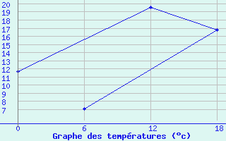 Courbe de tempratures pour Kenitra