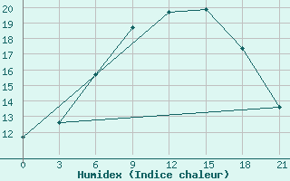 Courbe de l'humidex pour Siauliai